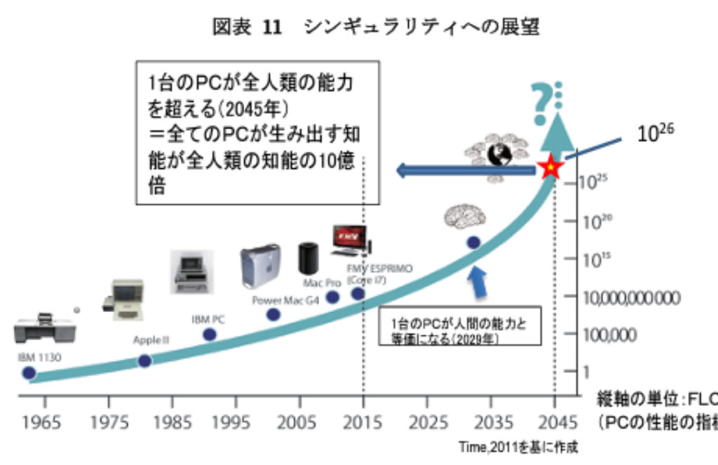 シンギュラリティ2025、人類とAIの未来予想 1 e382b7e383b3e382aee383a5e383a9e383aae38386e382a32025e38081e4babae9a19ee381a8aie381aee69caae69da5e4ba88e683b3