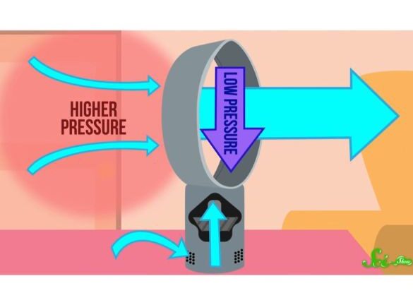 羽なし扇風機の仕組み、その革新的な技術を解析 1 e7bebde381aae38197e68987e9a2a8e6a99fe381aee4bb95e7b584e381bfe38081e3819de381aee99da9e696b0e79a84e381aae68a80e8a193e38292e8a7a3e69e90